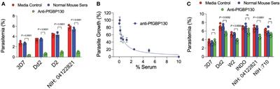 Immunization with PfGBP130 generates antibodies that inhibit RBC invasion by P. falciparum parasites